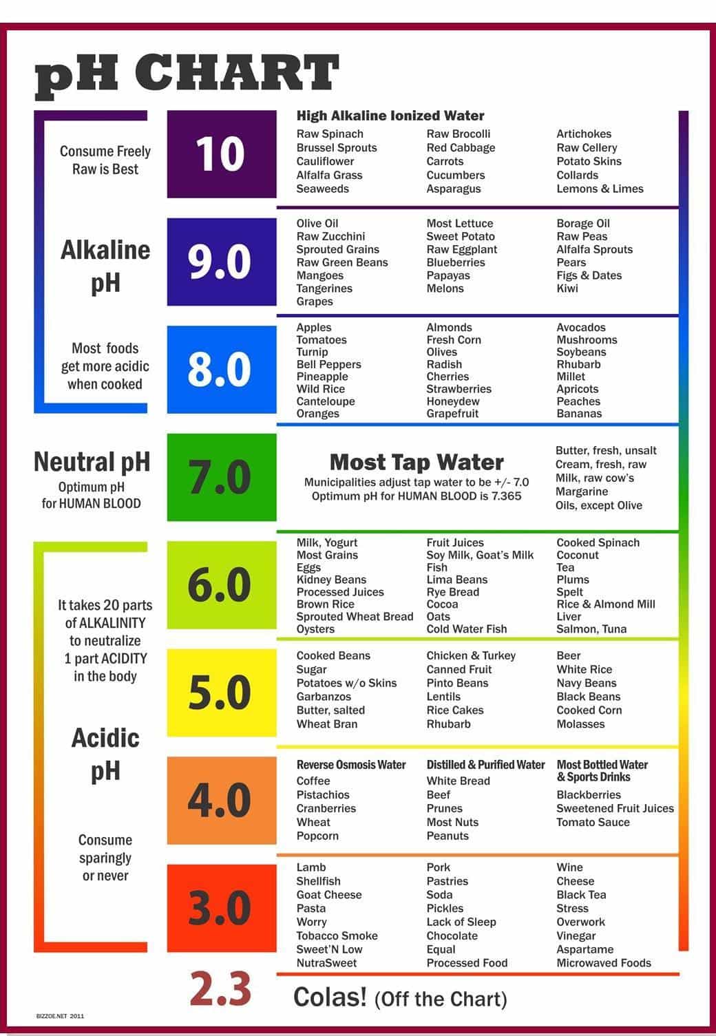 An alkaline diet for balanced human body pH level to improve health